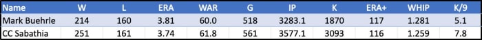 Mark Buehrle compared to CC Sabathia